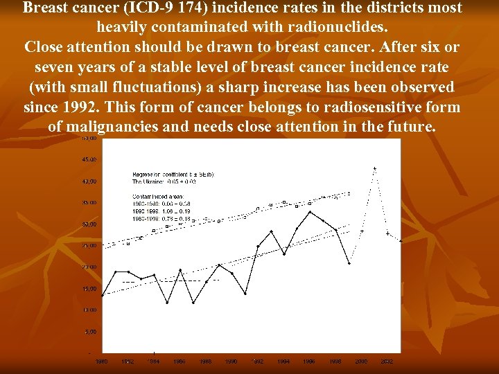 Breast cancer (ICD-9 174) incidence rates in the districts most heavily contaminated with radionuclides.