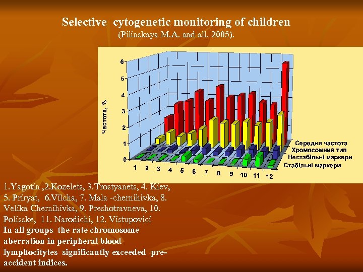Selective cytogenetic monitoring of children (Pilinskaya M. A. and all. 2005). 1. Yagotin ,