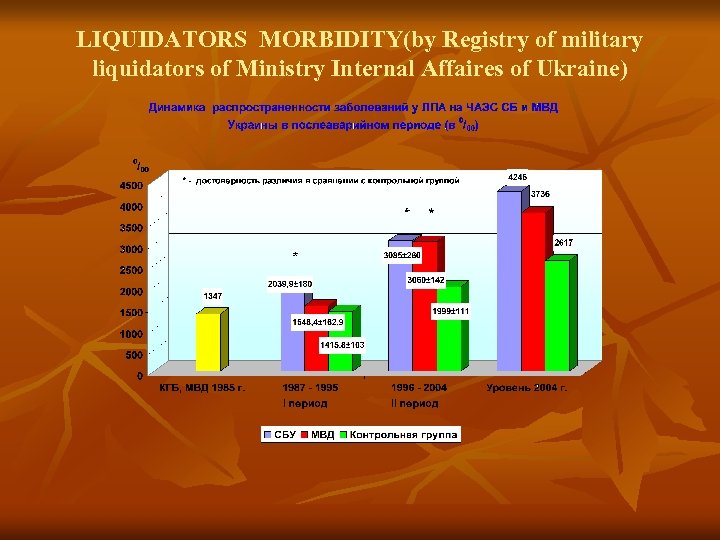 LIQUIDATORS MORBIDITY(by Registry of military liquidators of Ministry Internal Affaires of Ukraine) 
