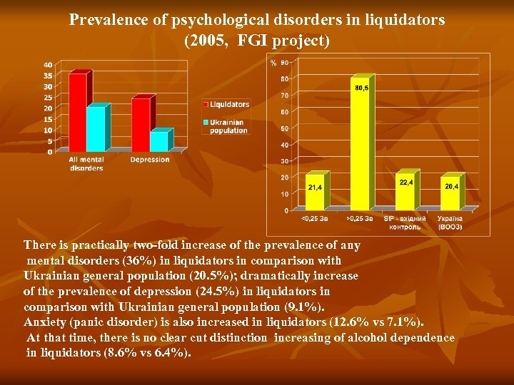 Prevalence of psychological disorders in liquidators (2005, FGI project) There is practically two-fold increase