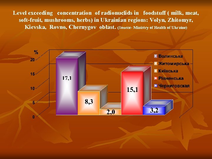 Level exceeding concentration of radionuclids in foodstuff ( milk, meat, soft-fruit, mushrooms, herbs) in