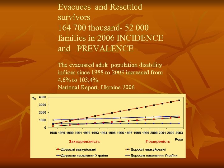 Evacuees and Resettled survivors 164 700 thousand- 52 000 families in 2006 INCIDENCE and
