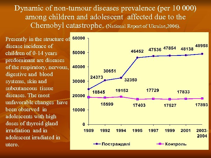 Dynamic of non-tumour diseases prevalence (per 10 000) among children and adolescent affected due