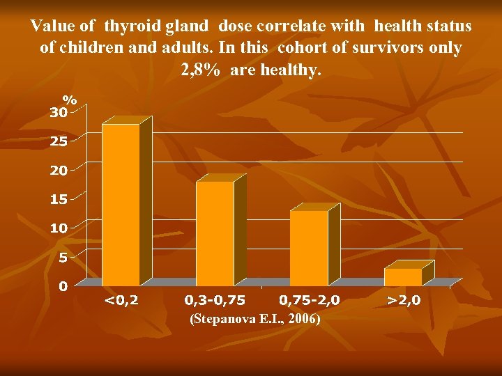 Value of thyroid gland dose correlate with health status of children and adults. In