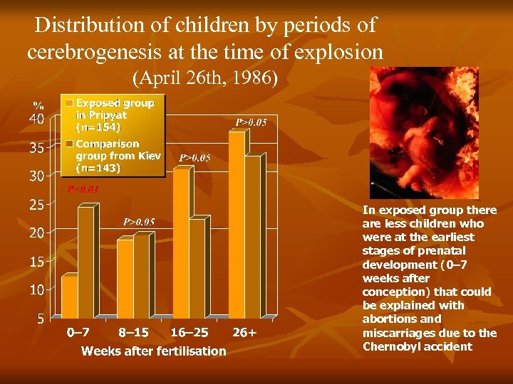 Distribution of children by periods of cerebrogenesis at the time of explosion (April 26