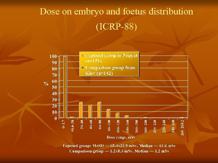 Dose on embryo and foetus distribution (ICRP-88) 