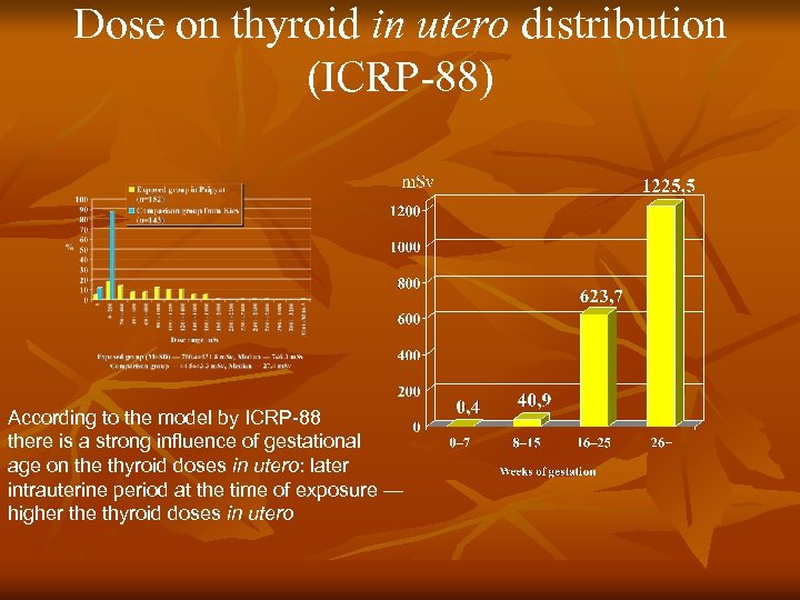 Dose on thyroid in utero distribution (ICRP-88) According to the model by ICRP-88 there