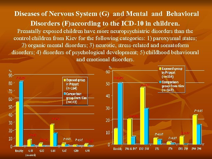 Diseases of Nervous System (G) and Mental and Behavioral Disorders (F)according to the ICD-10