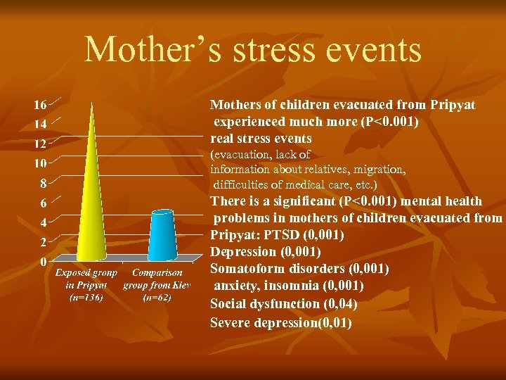 Mother’s stress events Mothers of children evacuated from Pripyat experienced much more (P<0. 001)