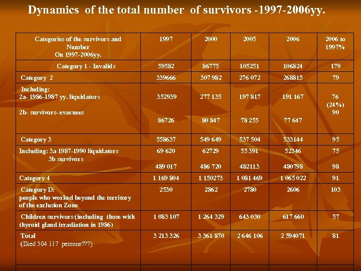 Dynamics of the total number of survivors -1997 -2006 yy. Categories of the survivors