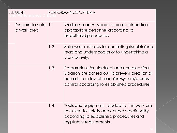 ELEMENT PERFORMANCE CRITERIA and Performance Criteria 1 Prepare to enter 1. 1 a work