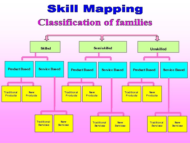 Semi skilled Skilled Product Based Traditional Products Service Based New Products Traditional Services Product