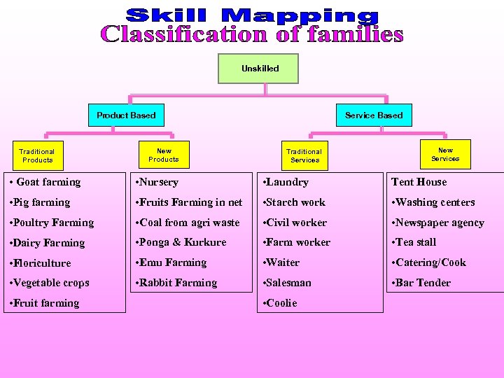 Unskilled Product Based Traditional Products New Products Service Based Traditional Services New Services •