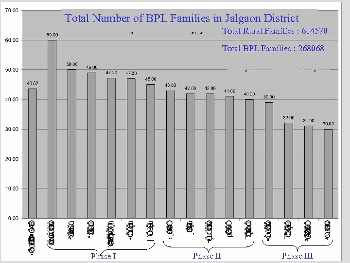 Total Number of BPL Families in Jalgaon District Total Rural Families : 614570 Total