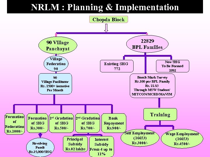 NRLM : Planning & Implementation Chopda Block 22829 BPL Families 90 Village Panchayat Village