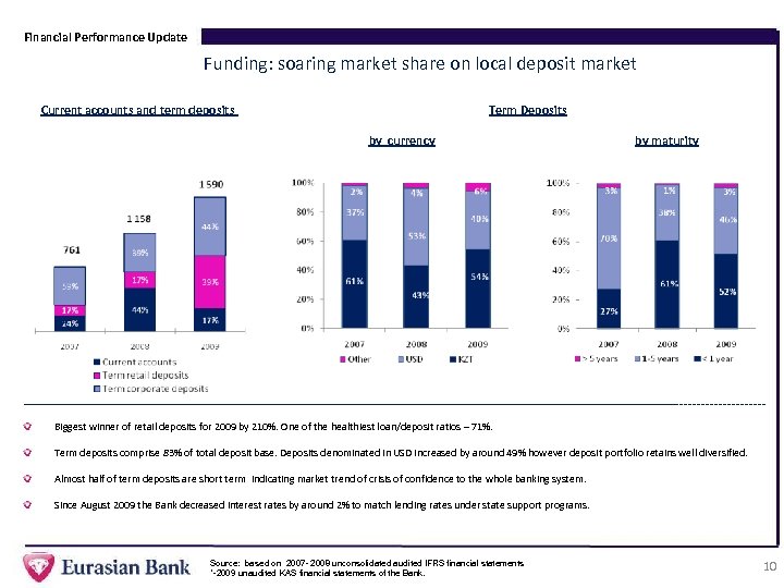 Financial Performance Update Funding: soaring market share on local deposit market Current accounts and