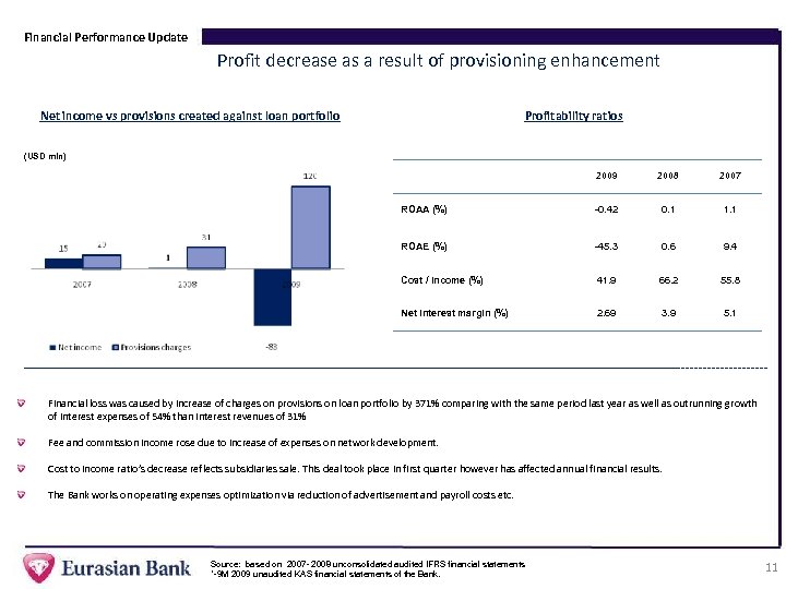 Financial Performance Update Profit decrease as a result of provisioning enhancement Net income vs