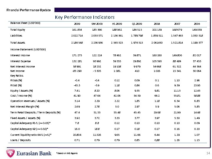 Financial Performance Update Key Performance Indicators Balance Sheet (USD’ 000) 2009 9 M 2009