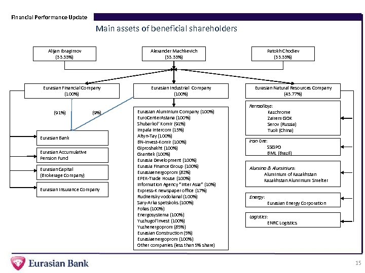 Financial Performance Update Main assets of beneficial shareholders Alijan Ibragimov (33. 33%) Alexander Machkevich