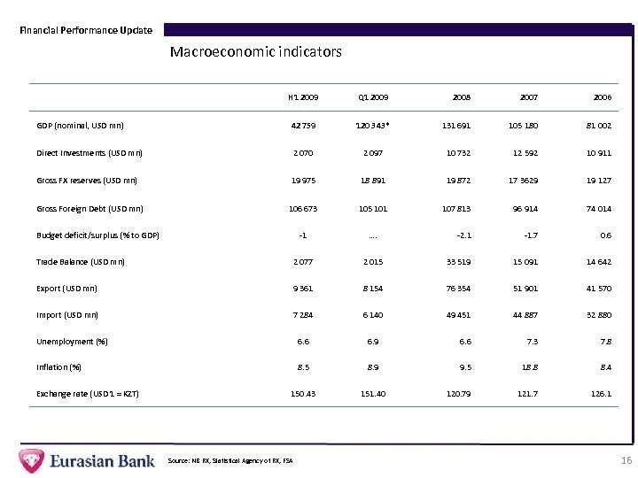 Financial Performance Update Macroeconomic indicators H 1 2009 Q 1 2009 2008 2007 2006