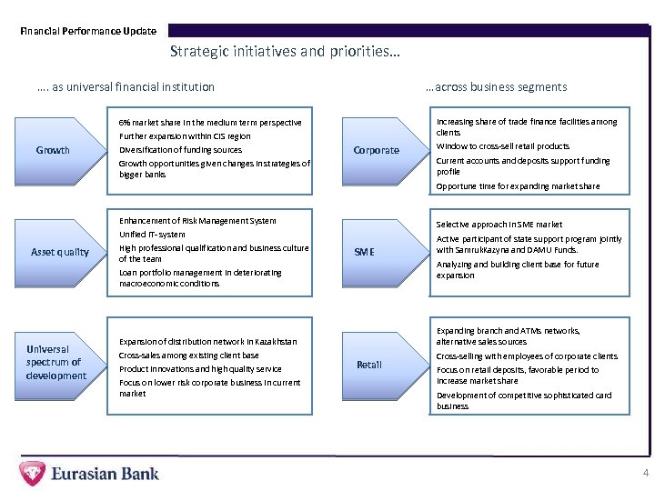 Financial Performance Update Strategic initiatives and priorities… …. as universal financial institution …across business