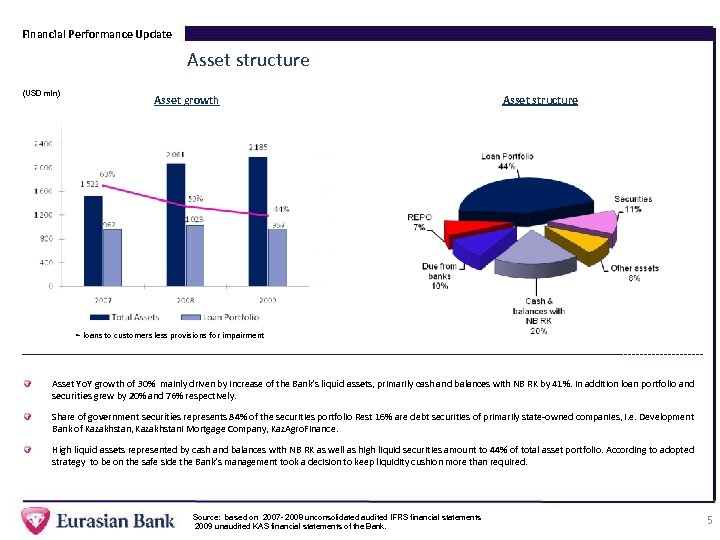 Financial Performance Update Asset structure (USD mln) Asset growth Asset structure • - loans