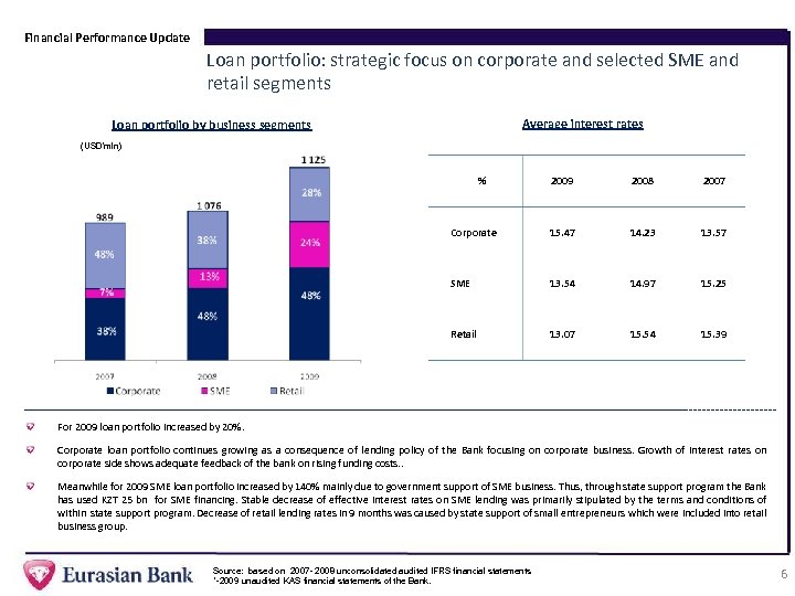 Financial Performance Update Loan portfolio: strategic focus on corporate and selected SME and retail