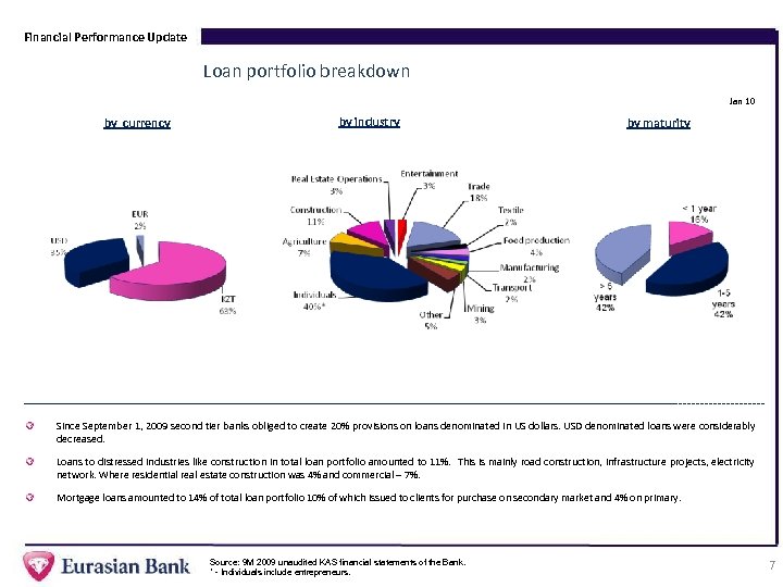 Financial Performance Update Loan portfolio breakdown Jan 10 by currency by industry by maturity