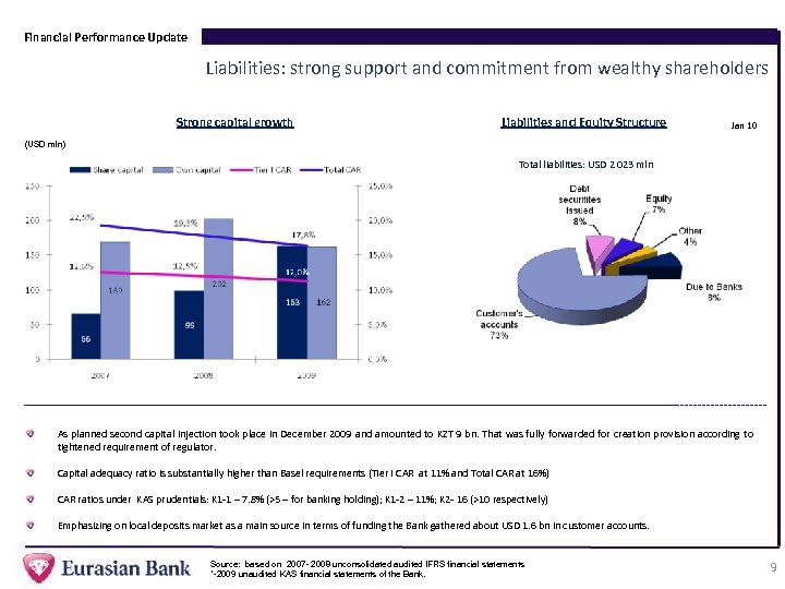 Financial Performance Update Liabilities: strong support and commitment from wealthy shareholders Strong capital growth