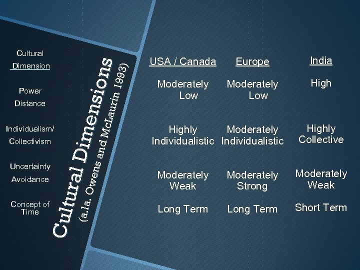  Dimension Power Distance Individualism/ Collectivism Uncertainty n 1 99 3) Cu ltu ral
