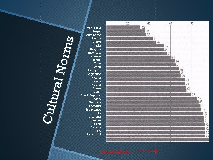 Cult u ral N o rms Venezuela Nepal South Korea Russia China India Bulgaria