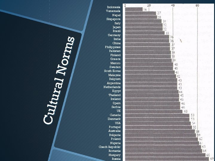 Cult u ral N orm s Indonesia Venezuela Nepal Singapore Italy Japan Brazil Germany