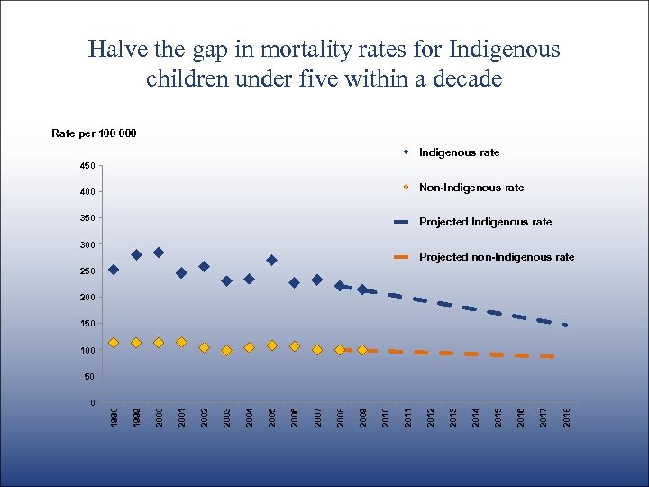 Halve the gap in mortality rates for Indigenous children under five within a decade