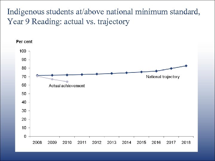 Indigenous students at/above national minimum standard, Year 9 Reading: actual vs. trajectory 