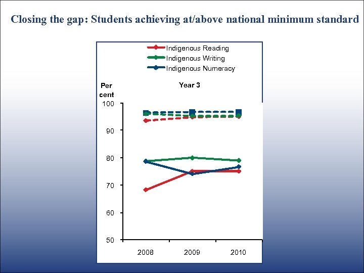 Closing the gap: Students achieving at/above national minimum standard Indigenous Reading Indigenous Writing Indigenous