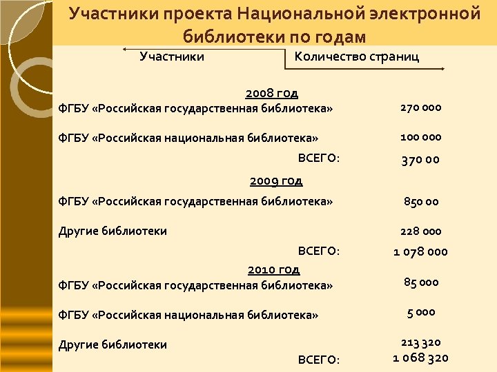 Участники проекта Национальной электронной библиотеки по годам Участники Количество страниц 2008 год ФГБУ «Российская