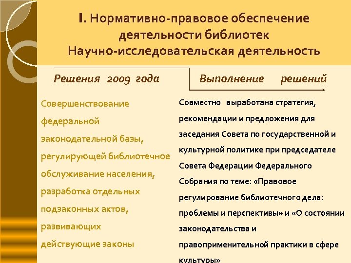 I. Нормативно-правовое обеспечение деятельности библиотек Научно-исследовательская деятельность Решения 2009 года Выполнение решений Совершенствование Совместно