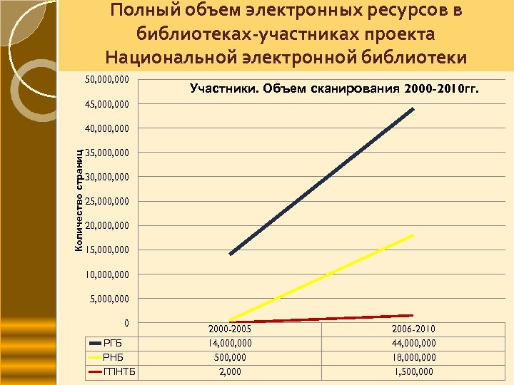 Полный объем электронных ресурсов в библиотеках-участниках проекта Национальной электронной библиотеки 50, 000 Участники. Объем