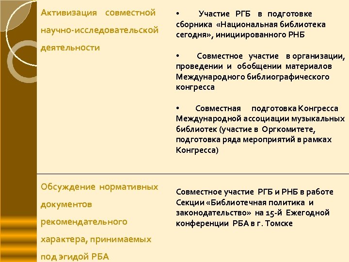 Активизация совместной научно-исследовательской деятельности • Участие РГБ в подготовке сборника «Национальная библиотека сегодня» ,
