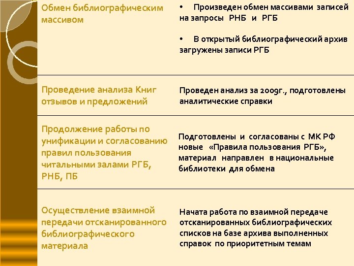 Обмен библиографическим массивом • Произведен обмен массивами записей на запросы РНБ и РГБ •