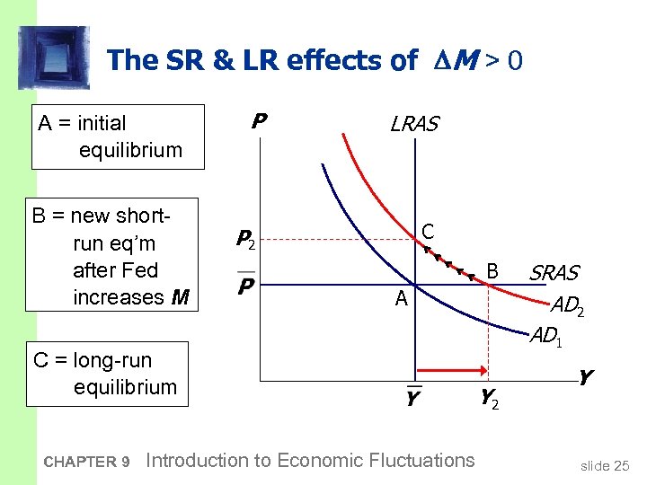 The SR & LR effects of M > 0 A = initial equilibrium B