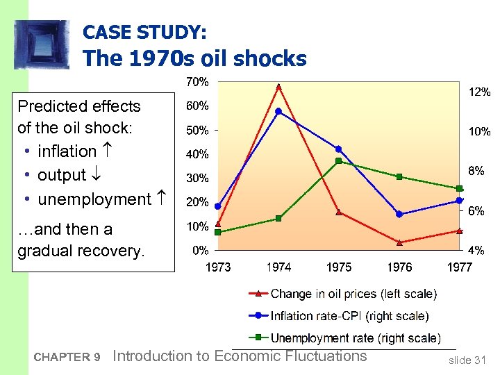 CASE STUDY: The 1970 s oil shocks Predicted effects of the oil shock: •