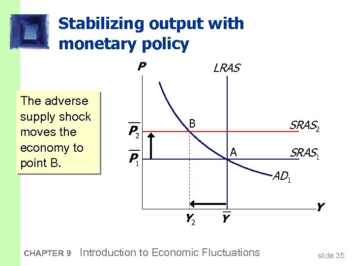 Stabilizing output with monetary policy P The adverse supply shock moves the economy to