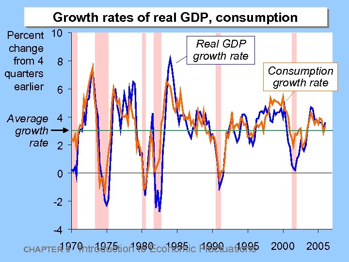 Growth rates of real GDP, consumption Percent 10 change from 4 8 quarters earlier