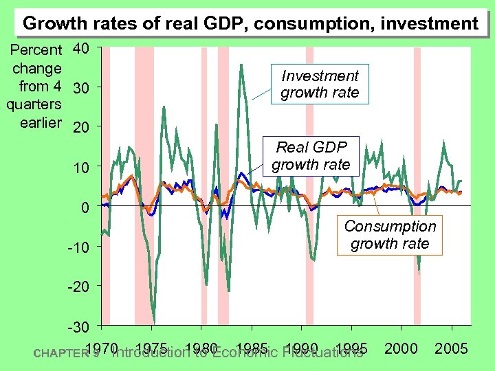 Growth rates of real GDP, consumption, investment Percent 40 change from 4 30 quarters