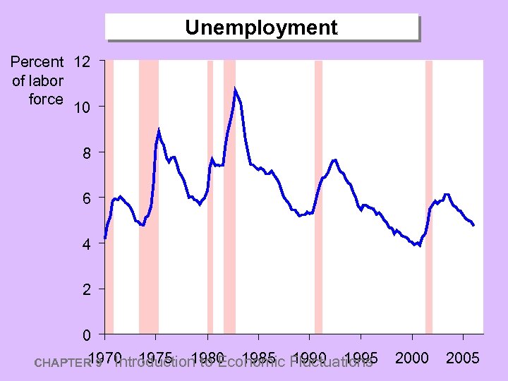 Unemployment Percent 12 of labor force 10 8 6 4 2 0 1975 1980