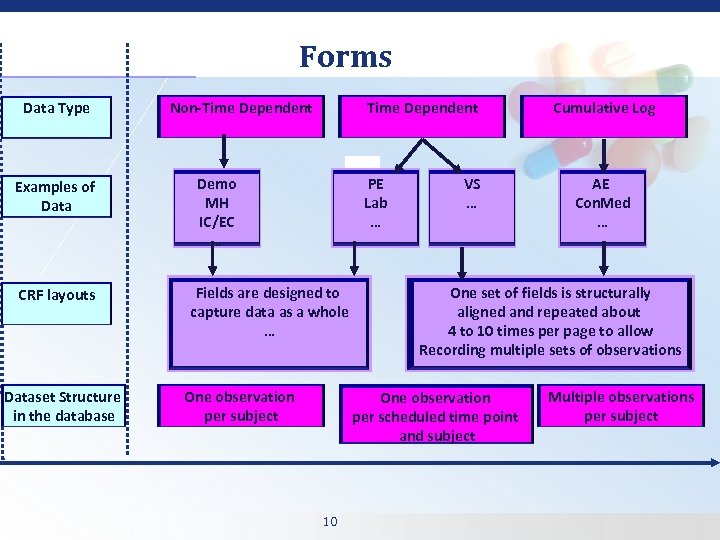 Forms Data Type Examples of Data CRF layouts Dataset Structure in the database Non-Time