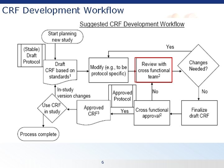 CRF Development Workflow 6 