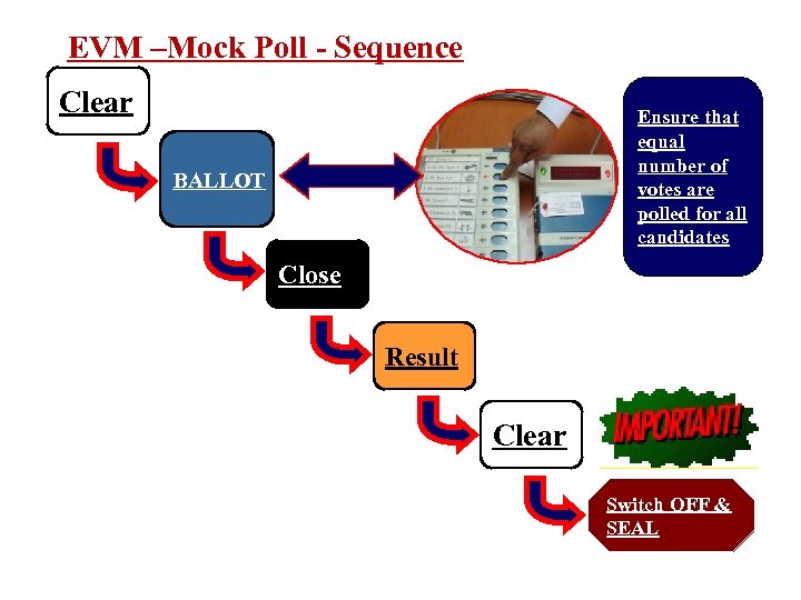 EVM –Mock Poll - Sequence Clear Ensure that equal number of votes are polled