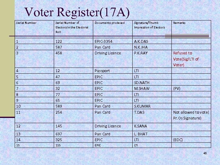 Voter Register(17 A) Serial Number of Electors in the Electoral Roll Documents prodeced Signature/Thumb